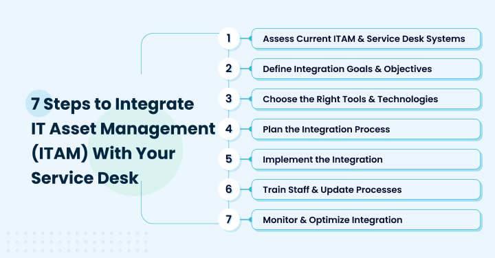 Steps to Integrate IT Asset Management (ITAM) With Your Service Desk 